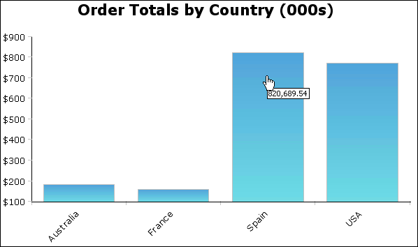 Using the Actuate JavaScript API in chart interactive features