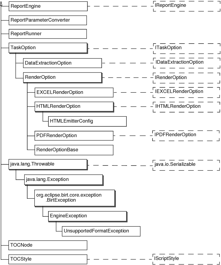 About the BIRT Report Engine API