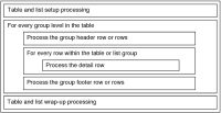 Figure 22-11 Grouped table execution sequence
