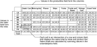 Figure 16-1 Cross tab displaying sales totals by state and product line