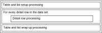 Figure 22-10 Ungrouped table or list detail execution sequence