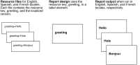 Figure 20-1 Resource keys in resource files, the report design, and the report