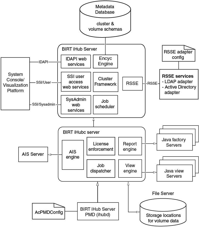 Understanding process flow in a BIRT iHub system